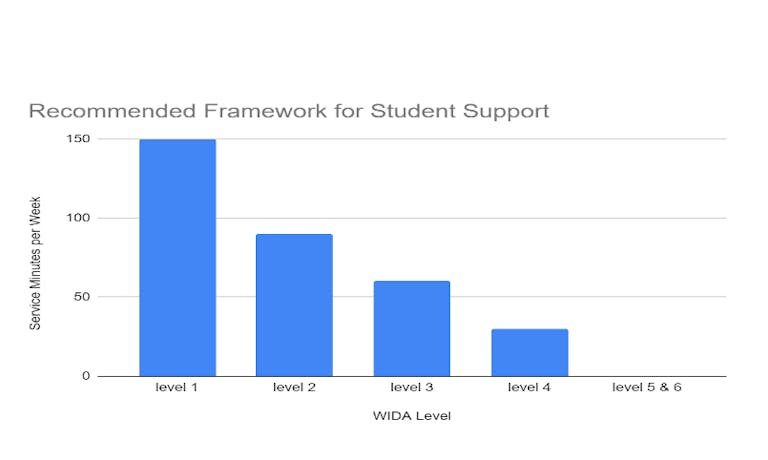  Recommended Framework for Student Support Graph 