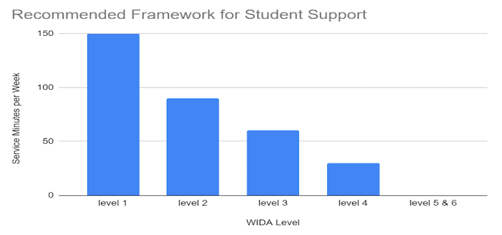  Recommended Framework for Student Support Graph 
