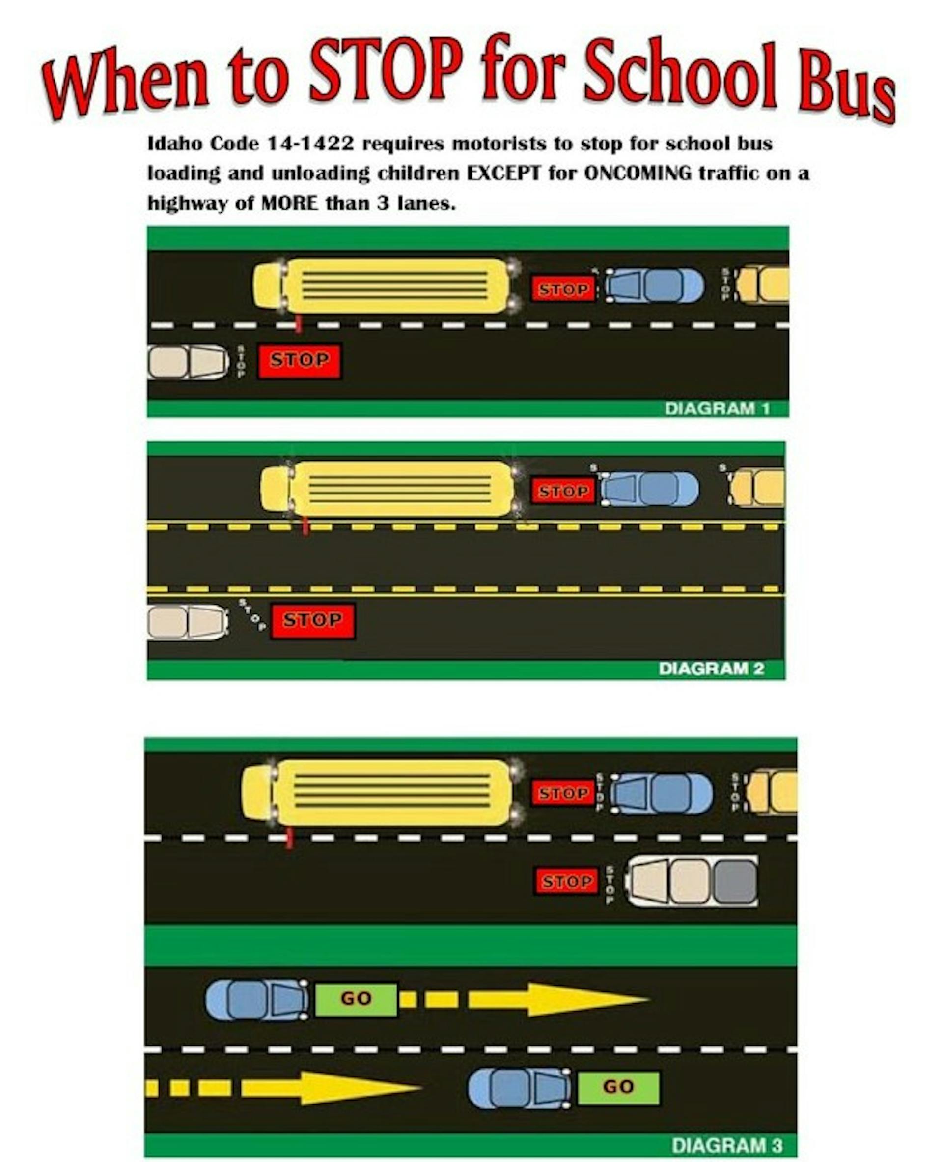  Diagram of when you should stop for a school bus. 